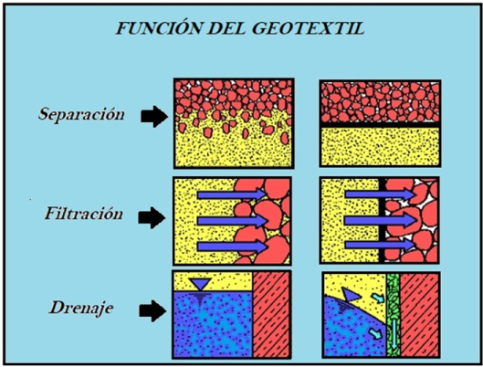 funciondelgeotextil